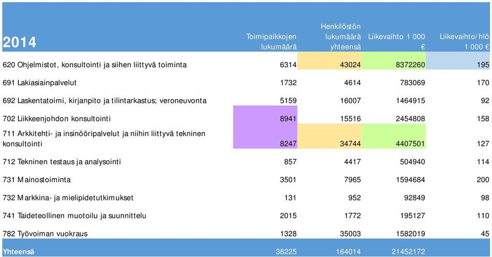 Arkkitehti- ja insinööripalvelut ja niihin liittyvä tekninen konsultointi 8247 34744 4407501 127 712 Tekninen testaus ja analysointi 857 4417 504940 114 731 Mainostoiminta 3501 7965 1594684