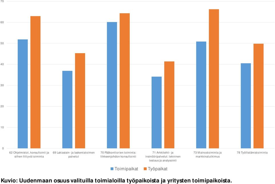 insinööripalvelut: tekninen testaus ja analysointi 73 Mainostoiminta ja markkinatutkimus 78