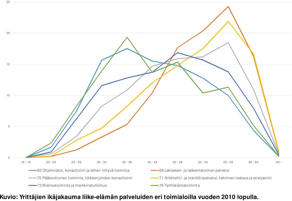 konsultointi 71 Arkkitehti- ja insinööripalvelut; tekninen testaus ja analysointi 73 Mainostoiminta ja