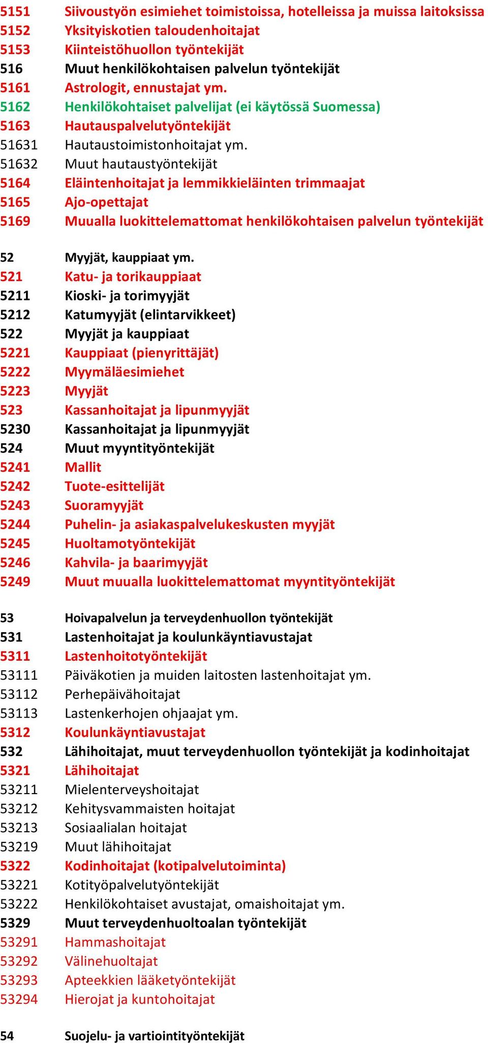 51632 Muut hautaustyöntekijät 5164 Eläintenhoitajat ja lemmikkieläinten trimmaajat 5165 Ajo-opettajat 5169 Muualla luokittelemattomat henkilökohtaisen palvelun työntekijät 52 Myyjät, kauppiaat ym.