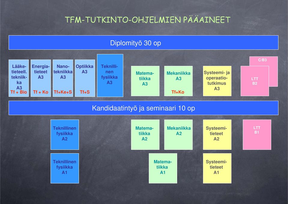 Ko Tf+Ke+S Tf+S Tf+Ko Systeemi- ja operaatiotutkimus LTT B2