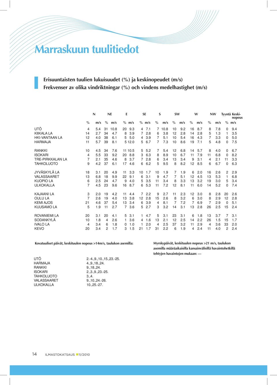 9 7.1.4 16 4.3 7 3.3. HARMAJA 11.7 39 8.1 12. 6.7 7 7.3 8.6 19 7.1 4.8 7. RANKKI 4. 34 7.6 11..2 7.4 12 6.8 14.7 8 4. 6.7 ISOKARI 4. 33 9.2 8.8 3 6.3 8 8.9 6.7 11 7.9 11 6.8 8.2 TRE-PIRKKALAN LA 7 2.