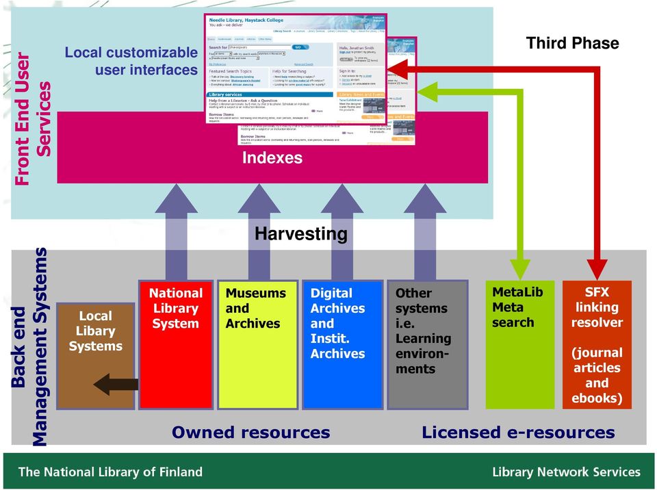 Museums and Archives Owned resources Digital Archives and Instit. Archives Other systems i.e.