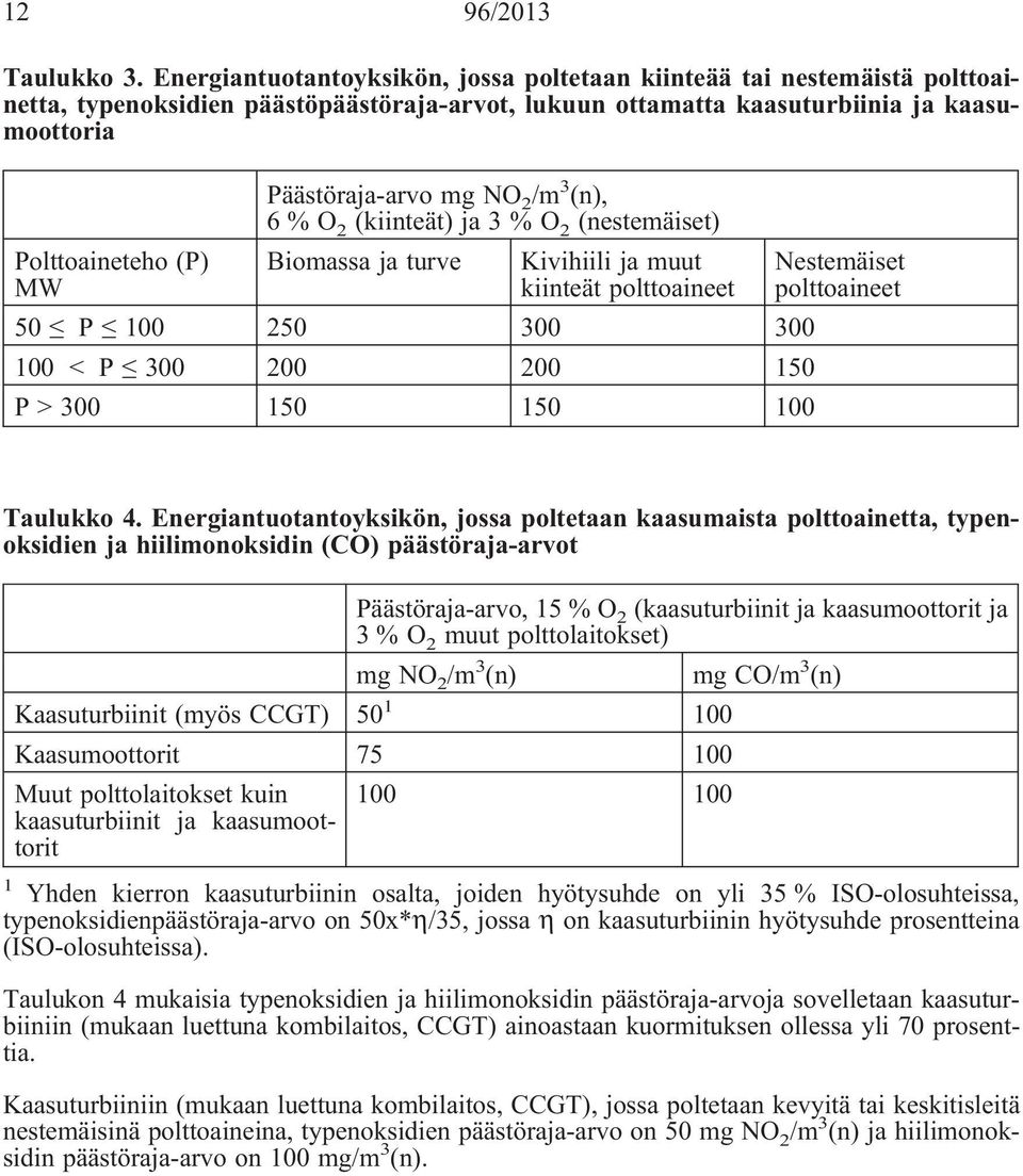 Päästöraja-arvo mg NO 2 /m 3 (n), 6%O 2 (kiinteät) ja 3%O 2 (nestemäiset) Biomassa ja turve Kivihiili ja muut kiinteät polttoaineet 50 P 100 250 300 300 100 < P 300 200 200 150 P > 300 150 150 100