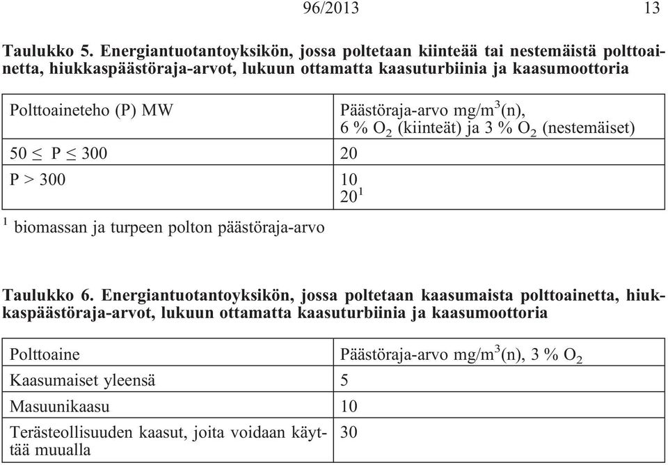 Polttoaineteho (P) MW Päästöraja-arvo mg/m 3 (n), 6%O 2 (kiinteät) ja 3 % O 2 (nestemäiset) 50 P 300 20 P > 300 10 20 1 1 biomassan ja turpeen polton