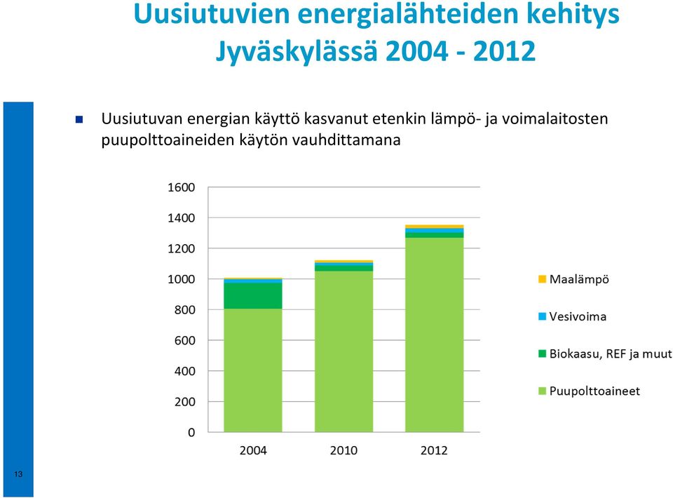 käyttö kasvanut etenkin lämpö-ja