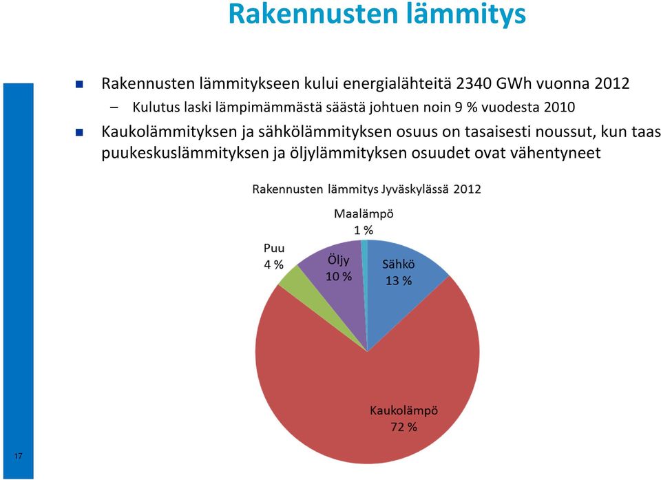 vuodesta 2010 Kaukolämmityksen ja sähkölämmityksen osuus on tasaisesti