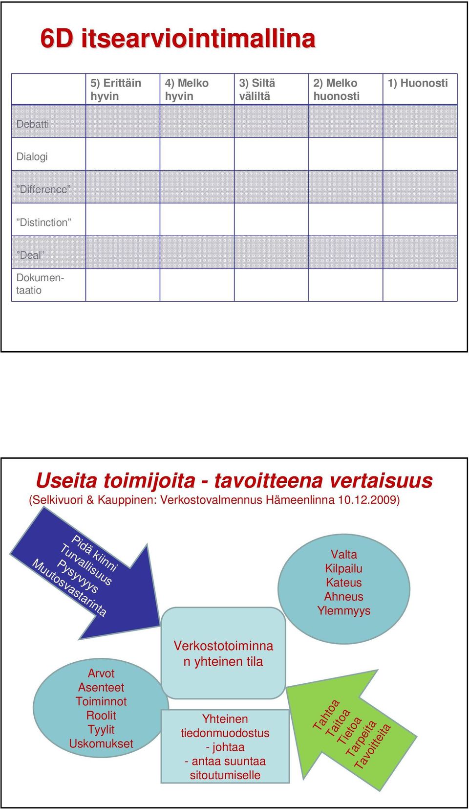 2009) Pidä kiinni Turvallisuus Pysyvyys Muutosvastarinta Valta Kilpailu Kateus Ahneus Ylemmyys Arvot Toiminnot Roolit Tyylit