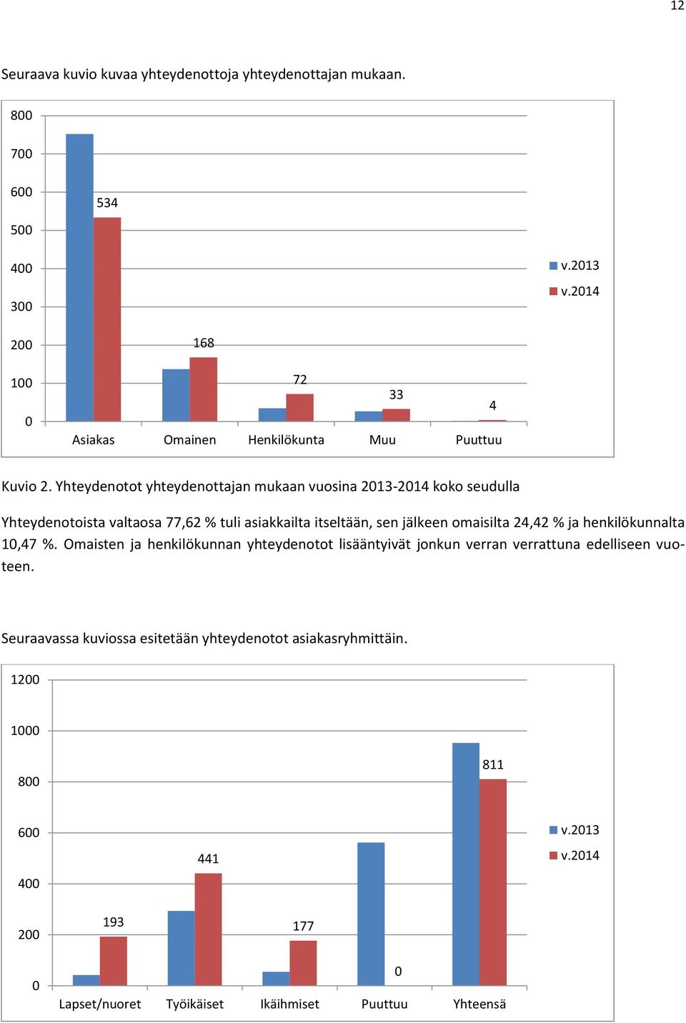 Yhteydenotot yhteydenottajan mukaan vuosina 23-24 koko seudulla Yhteydenotoista valtaosa 77,62 % tuli asiakkailta itseltään, sen jälkeen