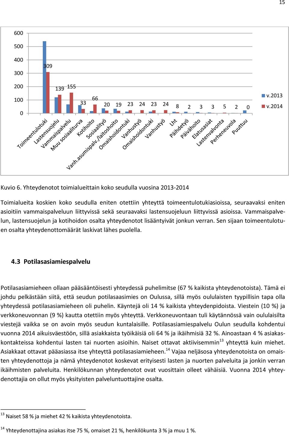 sekä seuraavaksi lastensuojeluun liittyvissä asioissa. Vammaispalvelun, lastensuojelun ja kotihoidon osalta yhteydenotot lisääntyivät jonkun verran.