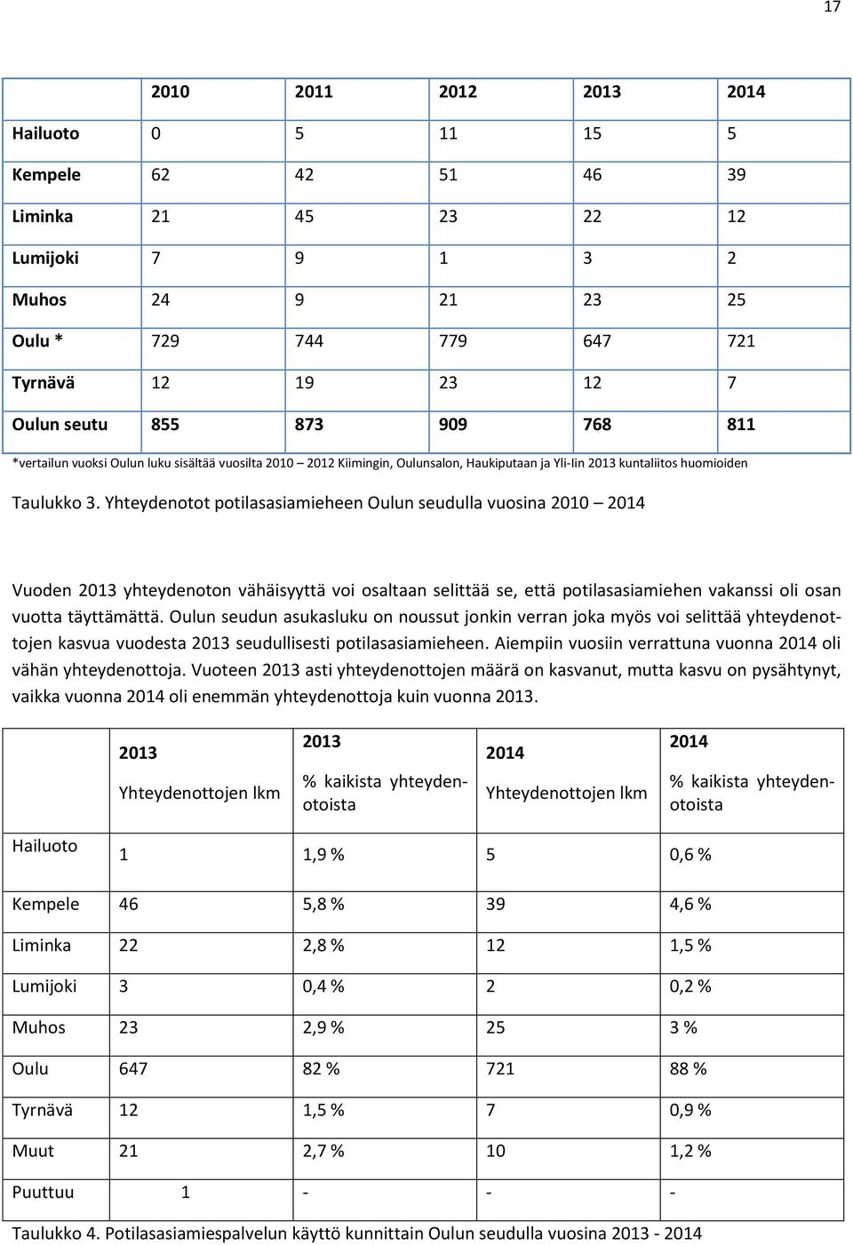 Yhteydenotot potilasasiamieheen Oulun seudulla vuosina 2 24 Vuoden 23 yhteydenoton vähäisyyttä voi osaltaan selittää se, että potilasasiamiehen vakanssi oli osan vuotta täyttämättä.