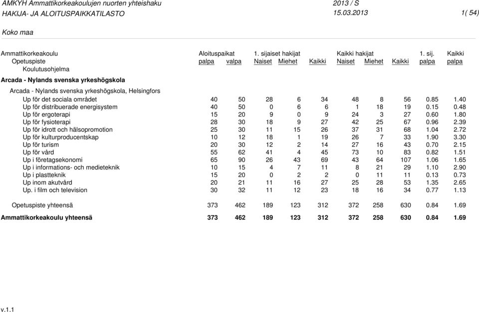 för distribuerade energisystem Up för ergoterapi Up för fysioterapi Up för idrott och hälsopromotion Up för kulturproducentskap