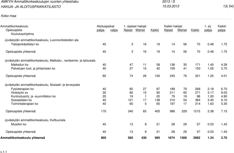 ..... Jyväskylän ammattikorkeakoulu, Sosiaali- ja terveysala Fysioterapian ko Kuntoutusohj.