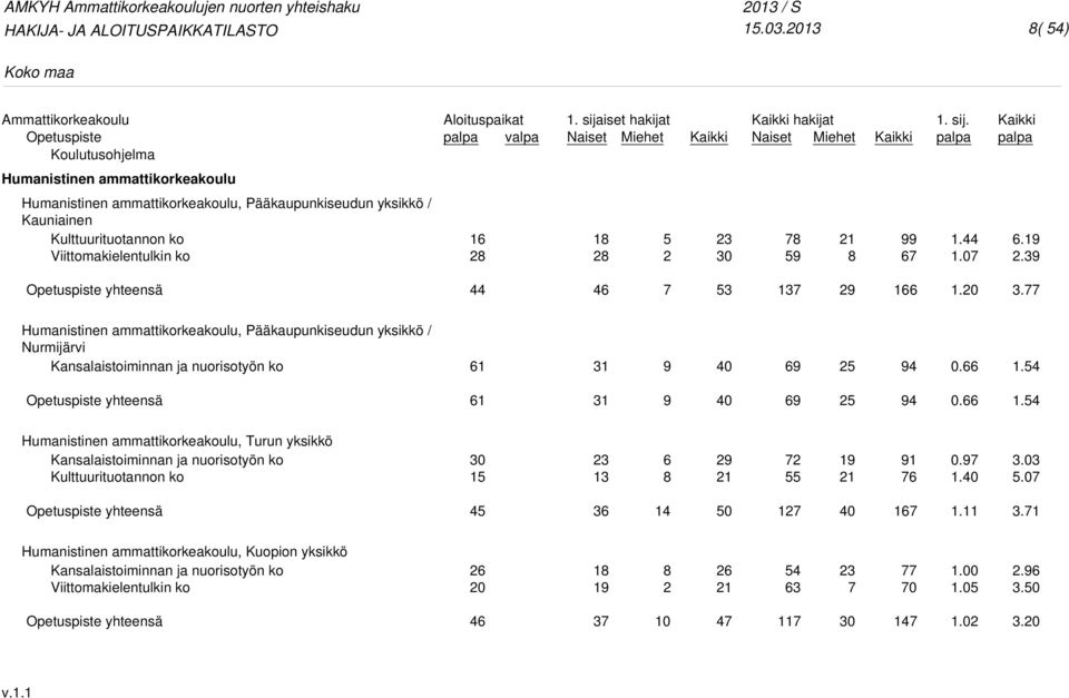 Viittomakielentulkin ko. sijaiset hakijat Kaikki 