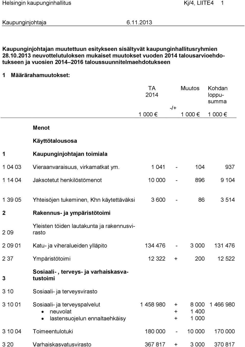 toimiala TA Muutos Kohdan 2014 loppusumma -/+ 1 000 1 000 1 000 1 04 03 Vieraanvaraisuus, virkamatkat ym.