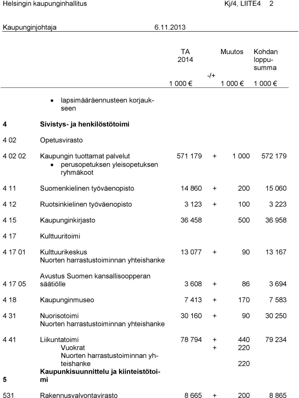 Kaupunginkirjasto 36 458 500 36 958 4 17 Kulttuuritoimi 4 17 01 Kulttuurikeskus 13 077 + 90 13 167 Nuorten harrastustoiminnan yhteishanke 4 17 05 Avustus Suomen kansallisoopperan säätiölle 3 608 + 86