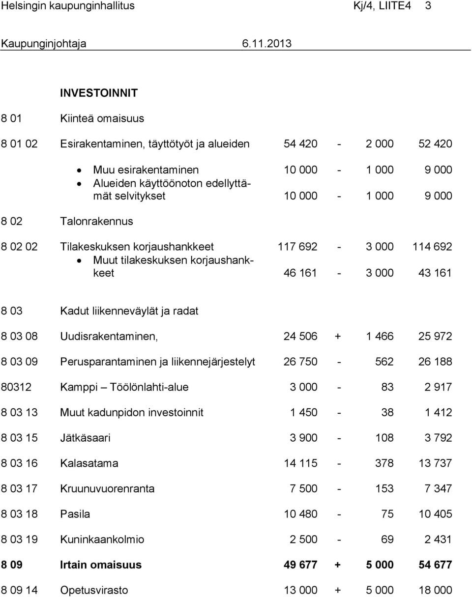 liikenneväylät ja radat 8 03 08 Uudisrakentaminen, 24 506 + 1 466 25 972 8 03 09 Perusparantaminen ja liikennejärjestelyt 26 750-562 26 188 80312 Kamppi Töölönlahti-alue 3 000-83 2 917 8 03 13 Muut