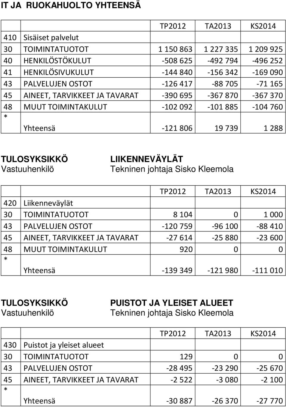 30 TOIMINTATUOTOT 8 104 0 1 000 43 PALVELUJEN OSTOT -120 759-96 100-88 410 45 AINEET, TARVIKKEET JA TAVARAT -27 614-25 880-23 600 48 MUUT TOIMINTAKULUT 920 0 0 Yhteensä -139 349-121 980-111 010