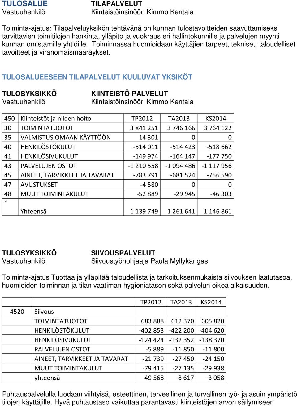 ESEEN TILAPALVELUT KUULUVAT YKSIKÖT KIINTEISTÖ PALVELUT Kiinteistöinsinööri Kimmo Kentala 450 Kiinteistöt ja niiden hoito 30 TOIMINTATUOTOT 3 841 251 3 746 166 3 764 122 35 VALMISTUS OMAAN KÄYTTÖÖN