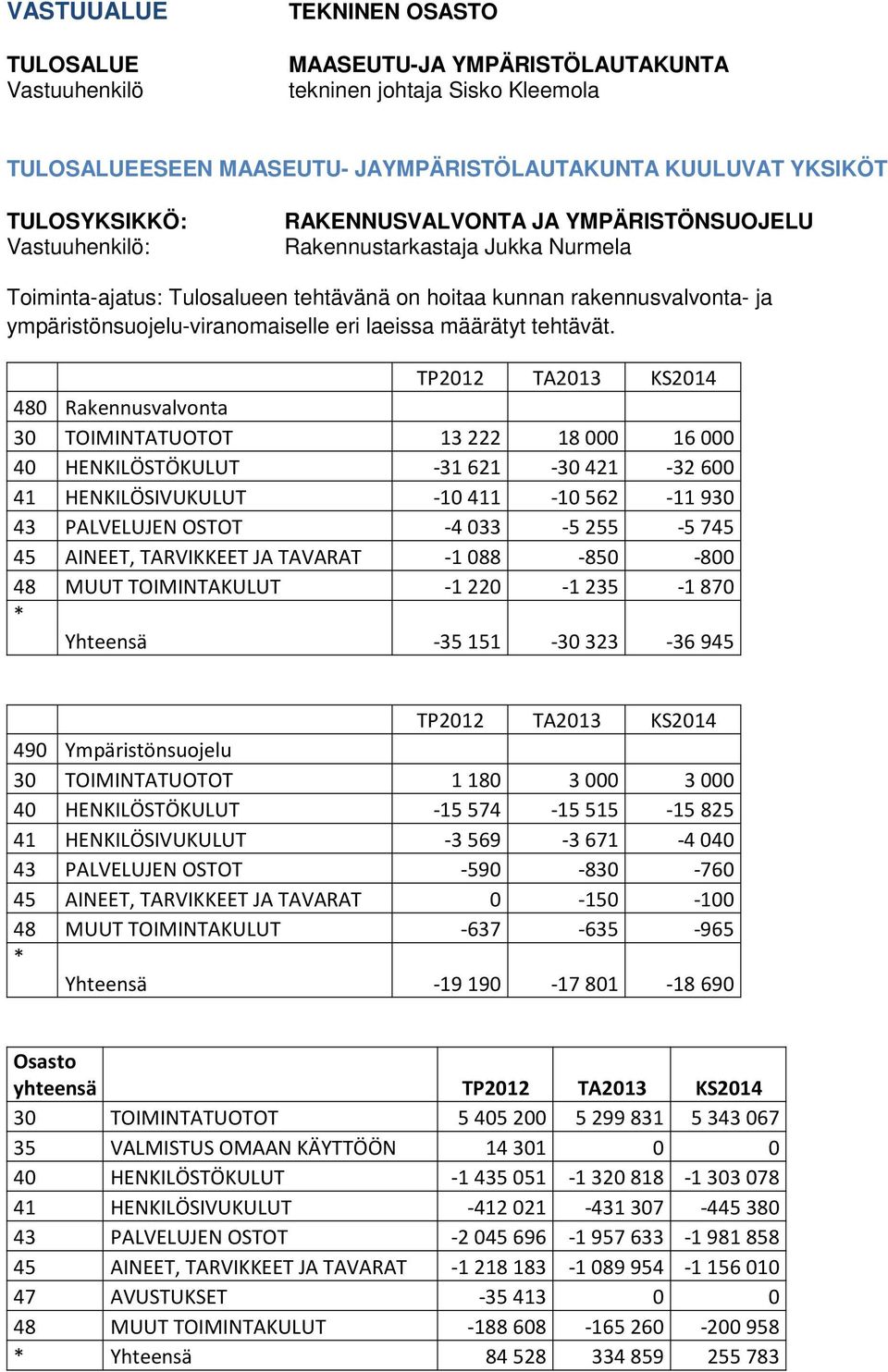 480 Rakennusvalvonta 30 TOIMINTATUOTOT 13 222 18 000 16 000 40 HENKILÖSTÖKULUT -31 621-30 421-32 600 41 HENKILÖSIVUKULUT -10 411-10 562-11 930 43 PALVELUJEN OSTOT -4 033-5 255-5 745 45 AINEET,