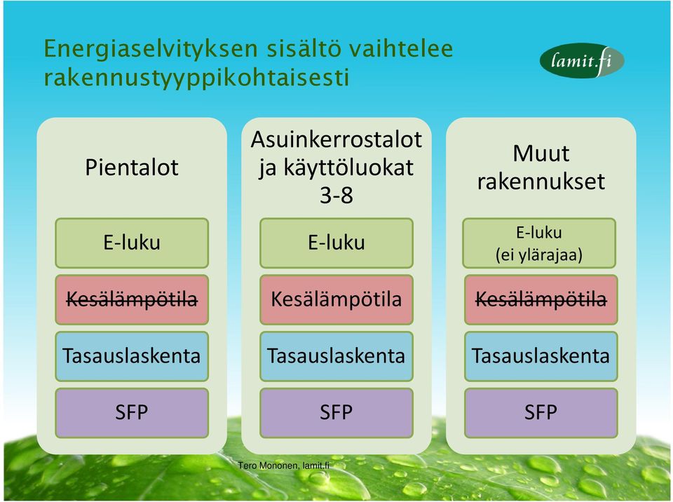käyttöluokat 3-8 E-luku Kesälämpötila Tasauslaskenta SFP Muut