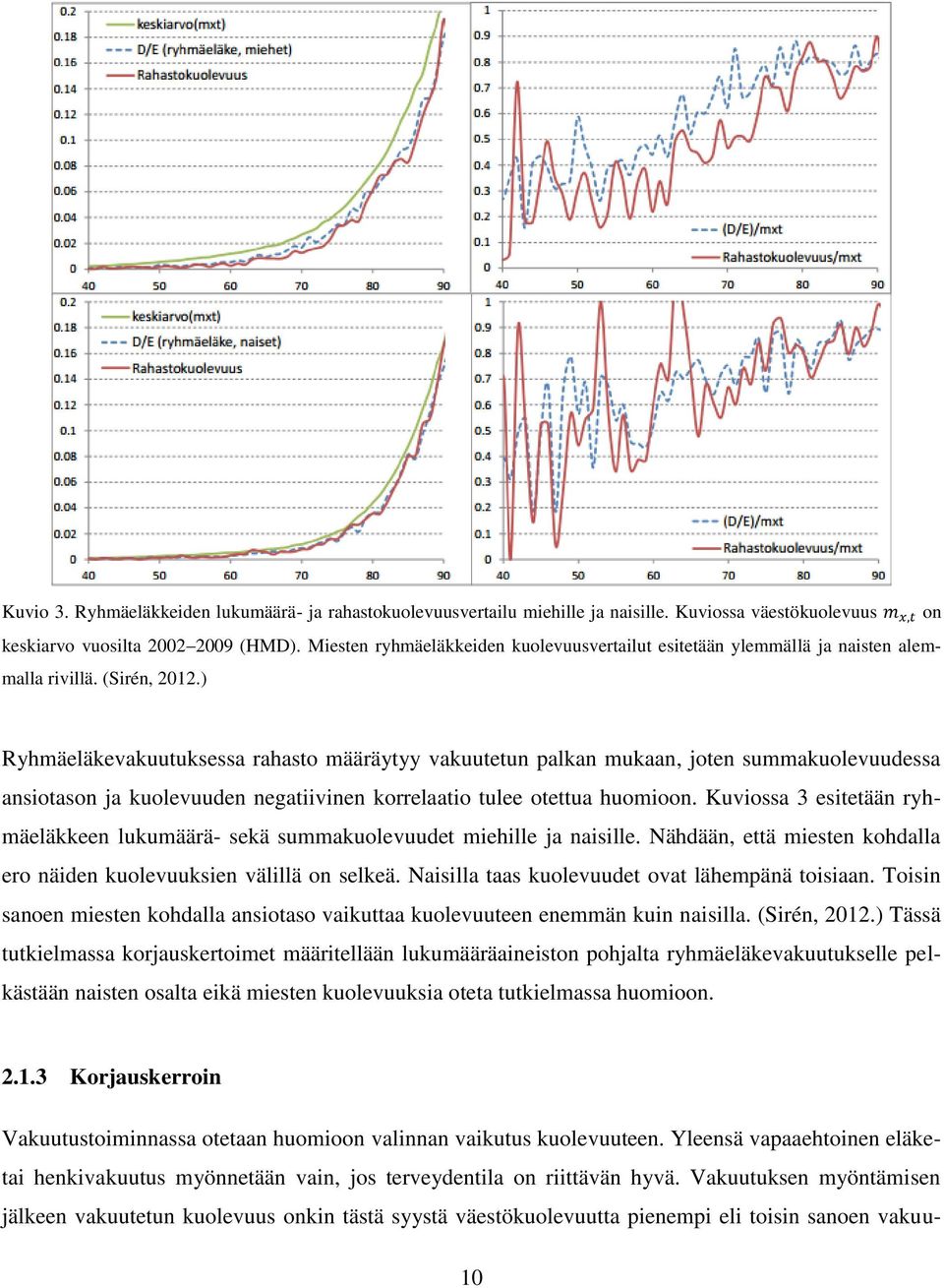 ) Ryhmäeläkevakuutuksessa rahasto määräytyy vakuutetun palkan mukaan, joten summakuolevuudessa ansiotason ja kuolevuuden negatiivinen korrelaatio tulee otettua huomioon.
