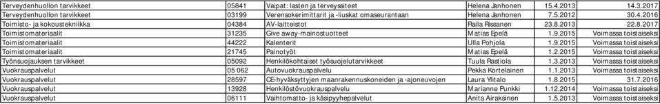 2015 Voimassa toistaiseksi Toimistomateriaalit 44222 Kalenterit Ulla Pohjola 1.9.2015 Voimassa toistaiseksi Toimistomateriaalit 21745 Painotyöt Matias Epelä 1.2.2015 Voimassa toistaiseksi Työnsuojauksen tarvikkeet 05092 Henkilökohtaiset työsuojelutarvikkeet Tuula Rastiola 1.