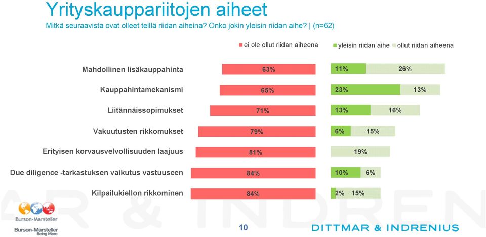 Kauppahintamekanismi 65% 23% 13% Liitännäissopimukset 71% 13% 16% Vakuutusten rikkomukset 79% 6% 15% Erityisen