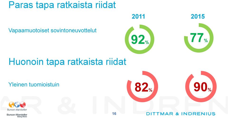 2011 92% 2015 77% Huonoin tapa