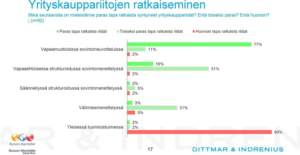 (n=62) Paras tapa ratkaista riidat Toiseksi paras tapa ratkaista riidat Huonoin tapa ratkaista riidat Vapaamuotoisissa