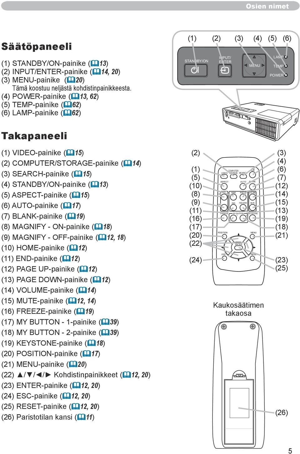 COMPUTER/STORAGE-painike ( 14) (3) SEARCH-painike ( 15) (4) STANDBY/ON-painike ( 13) (5) ASPECT-painike ( 15) (6) AUTO-painike ( 17) (7) BLANK-painike ( 19) (8) MAGNIFY - ON-painike ( 18) (9) MAGNIFY