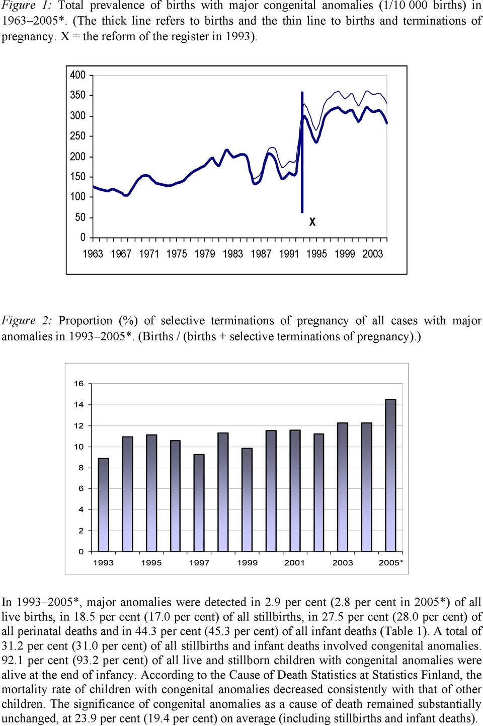 4 35 3 25 2 1 5 X 1963 1967 1971 1975 1979 1983 1987 1991 1995 1999 23 Figure 2: Proportion (%) of selective terminations of pregnancy of all cases with major anomalies in 1993 25*.