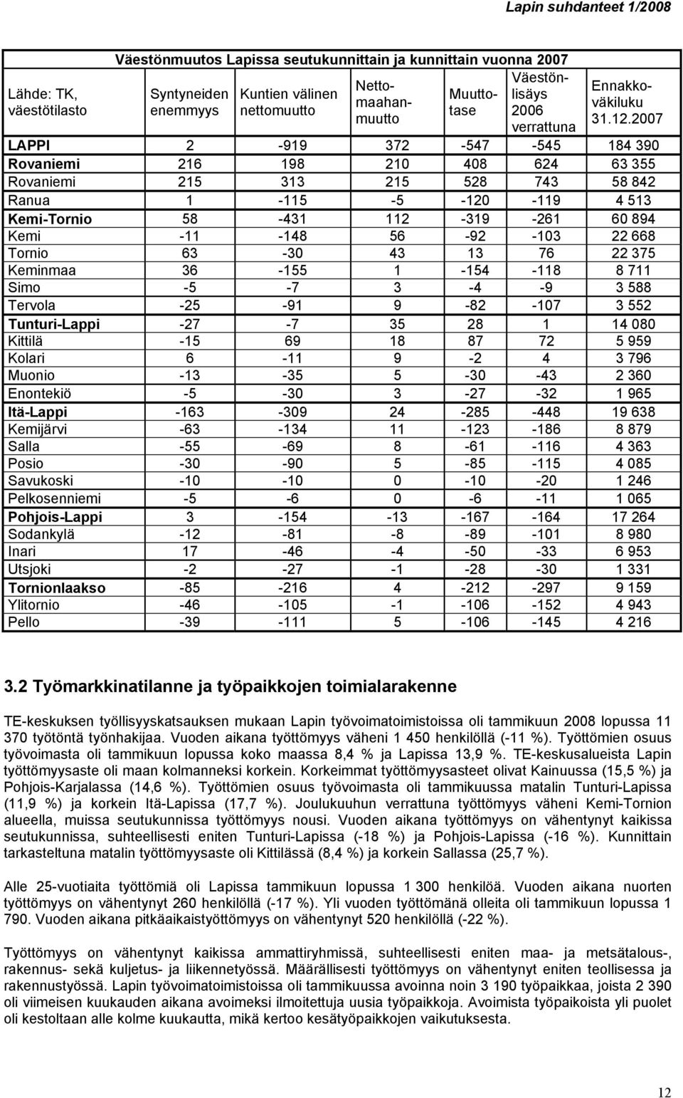 2007 LAPPI 2-919 372-547 -545 184 3 Rovaniemi 216 198 210 408 624 63 355 Rovaniemi 215 313 215 528 743 58 842 Ranua 1-115 -5 - -119 4 513 Kemi-Tornio 58-431 112-319 -261 894 Kemi -11-148 56-92 -103