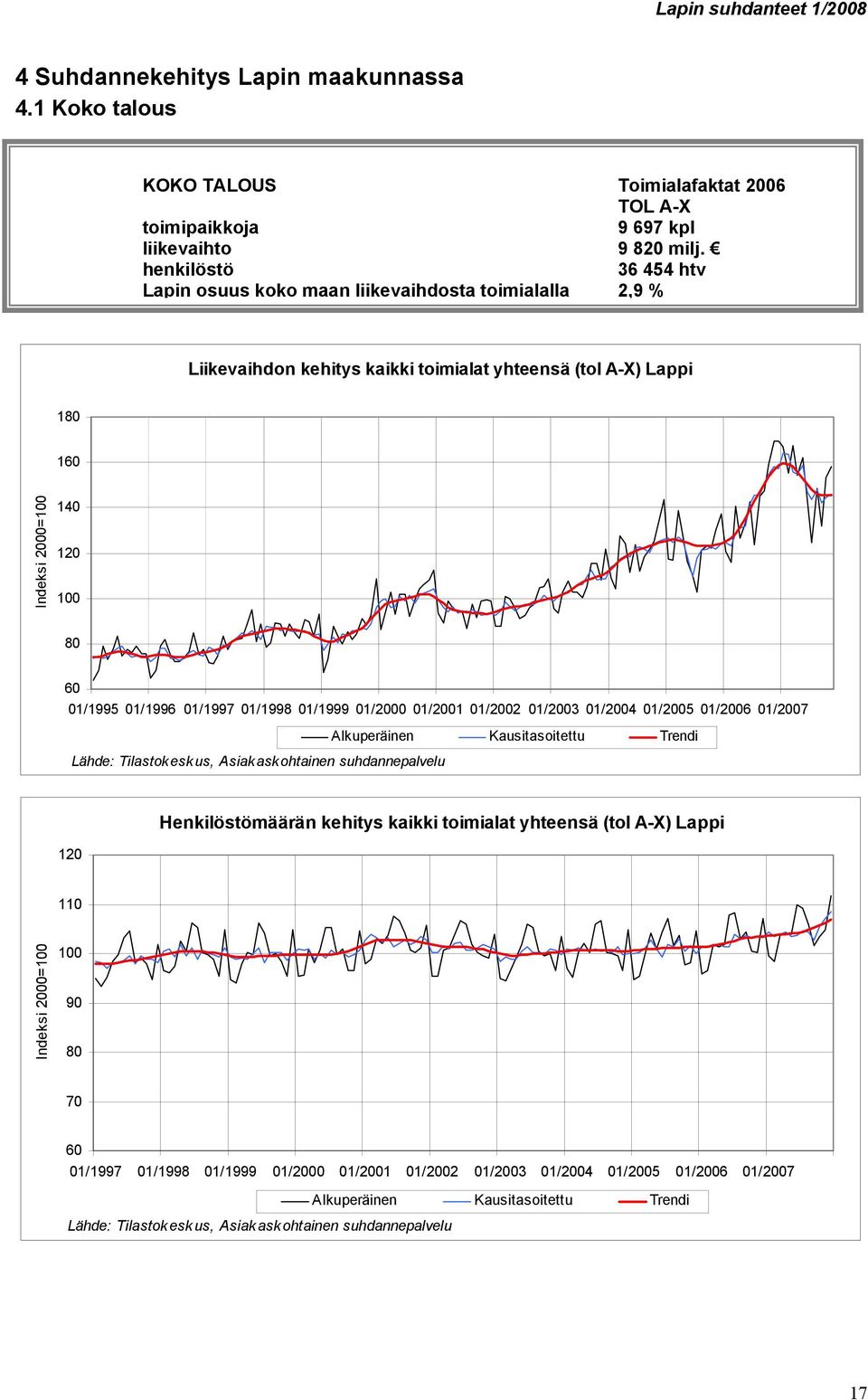 milj. henkilöstö 36 454 htv Lapin osuus koko maan liikevaihdosta toimialalla 2,9 %