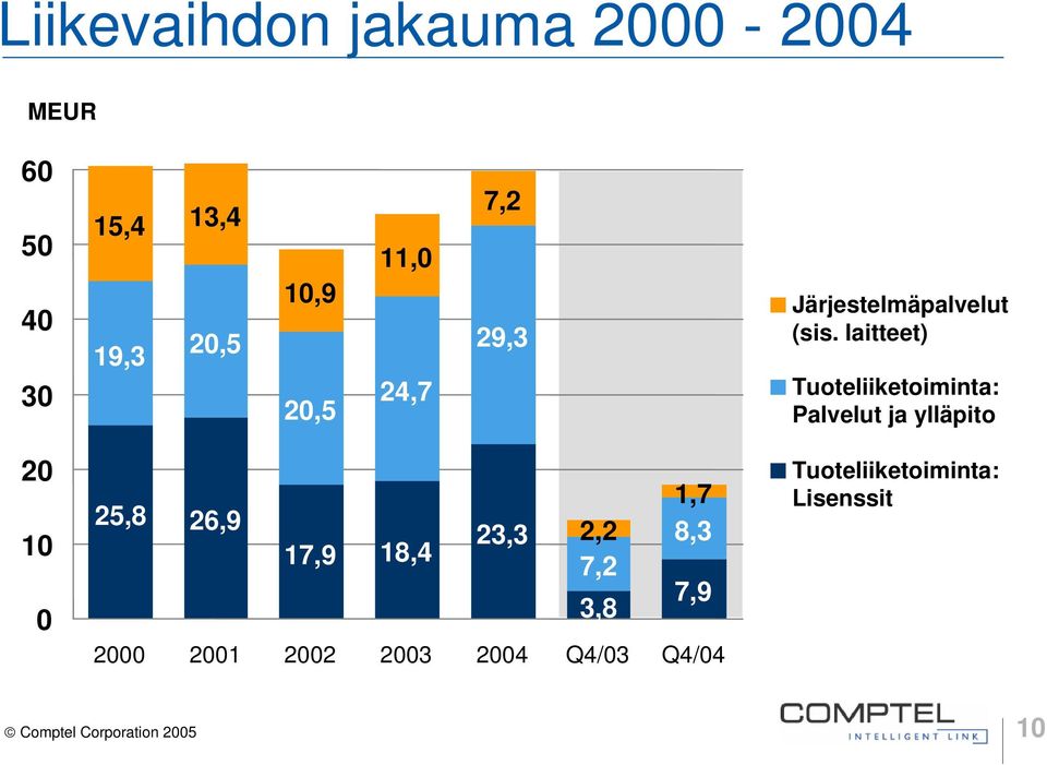 laitteet) Tuoteliiketoiminta: Palvelut ja ylläpito 20 10 0 1,7 25,8 26,9 23,3 2,2