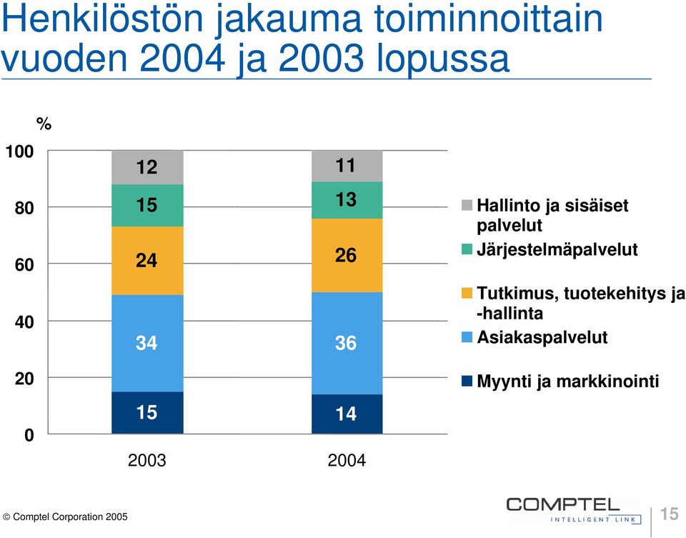 sisäiset palvelut Järjestelmäpalvelut Tutkimus, tuotekehitys ja