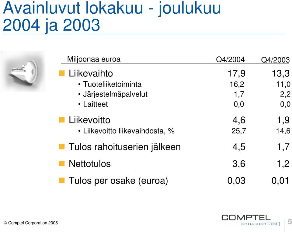 Liikevoitto 4,6 1,9 Liikevoitto liikevaihdosta, % 25,7 14,6 Tulos rahoituserien