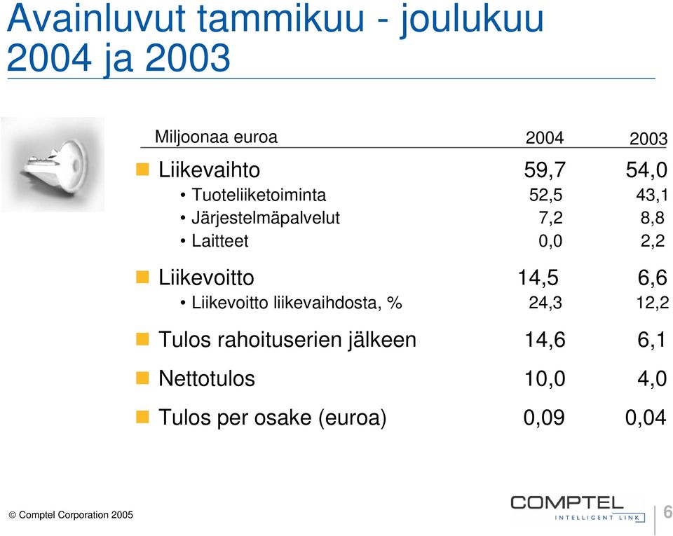 Liikevoitto 14,5 6,6 Liikevoitto liikevaihdosta, % 24,3 12,2 Tulos rahoituserien