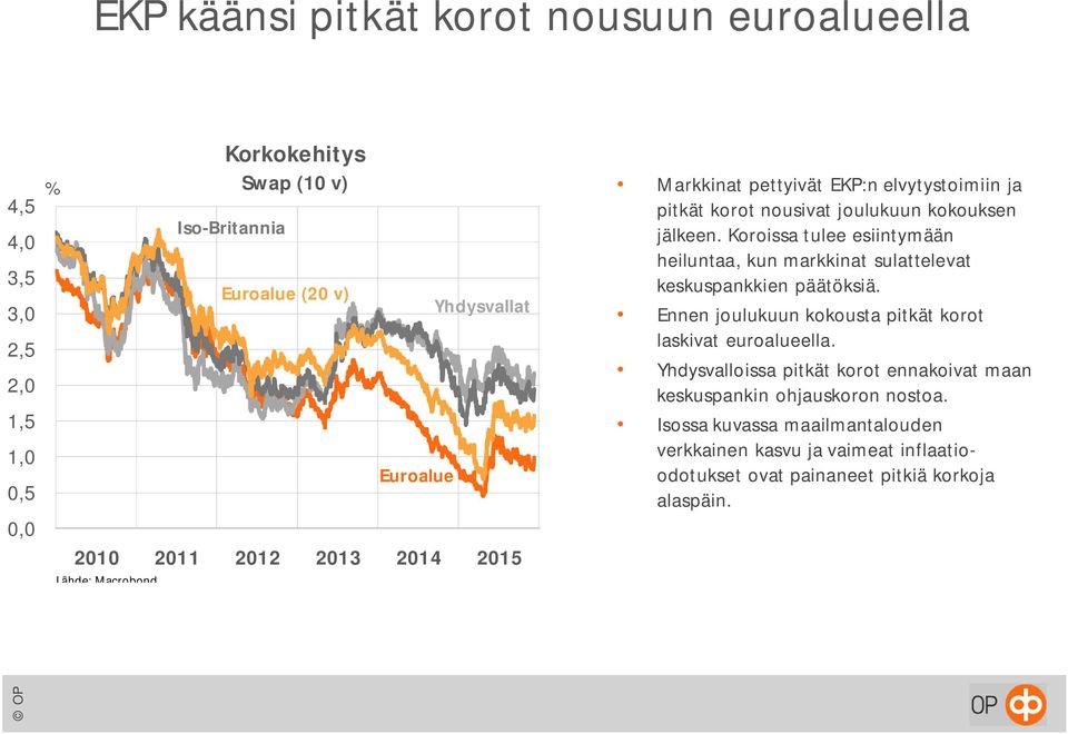 Koroissa tulee esiintymään heiluntaa, kun markkinat sulattelevat keskuspankkien päätöksiä. Ennen joulukuun kokousta pitkät korot laskivat euroalueella.