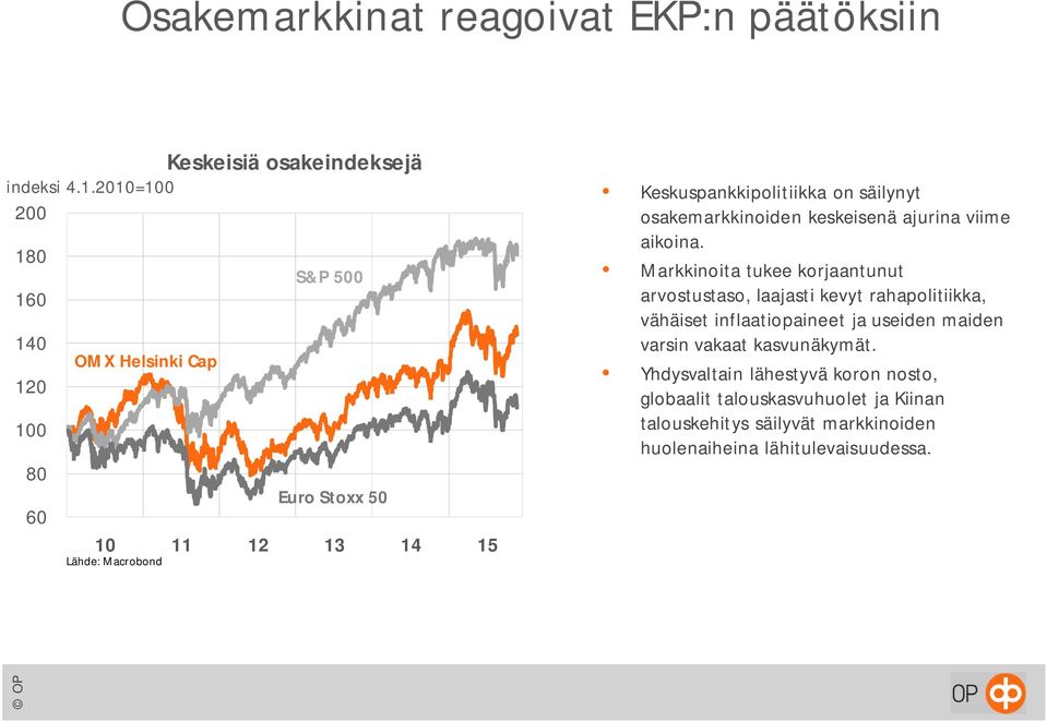 Keskuspankkipolitiikka on säilynyt osakemarkkinoiden keskeisenä ajurina viime aikoina.