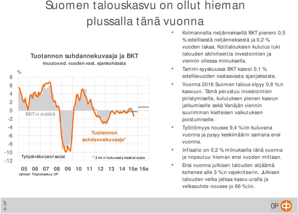 pieneni,5 % edellisestä neljänneksestä ja,2 % vuoden takaa. Kotitalouksien kulutus tuki talouden aktiviteettia investointien ja viennin ollessa miinuksella.
