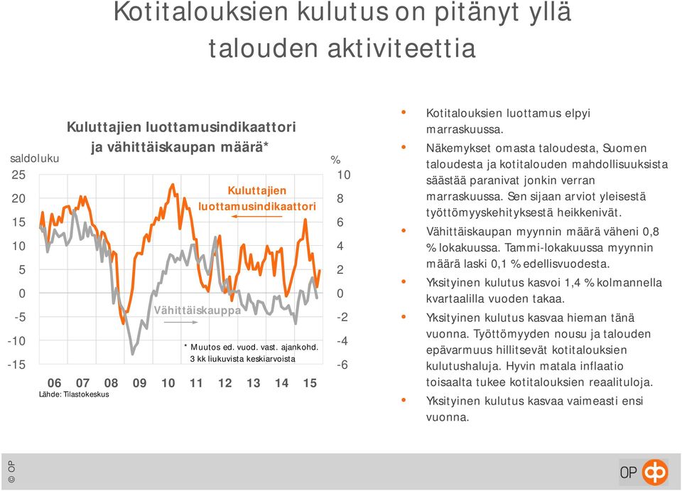 Näkemykset omasta taloudesta, Suomen taloudesta ja kotitalouden mahdollisuuksista säästää paranivat jonkin verran marraskuussa. Sen sijaan arviot yleisestä työttömyyskehityksestä heikkenivät.