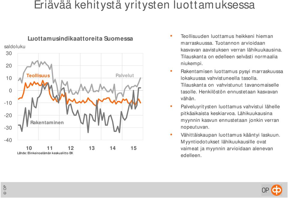 Rakentamisen luottamus pysyi marraskuussa lokakuussa vahvistuneella tasolla. Tilauskanta on vahvistunut tavanomaiselle tasolle. Henkilöstön ennustetaan kasvavan vähän.