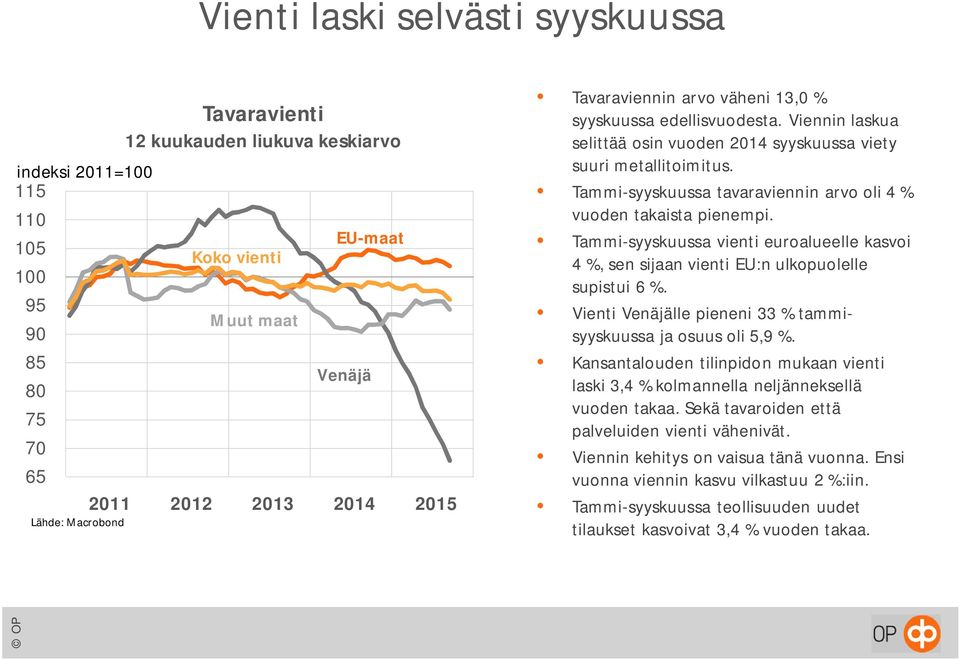 Tammi-syyskuussa tavaraviennin arvo oli 4 % vuoden takaista pienempi. Tammi-syyskuussa vienti euroalueelle kasvoi 4 %, sen sijaan vienti EU:n ulkopuolelle supistui 6 %.