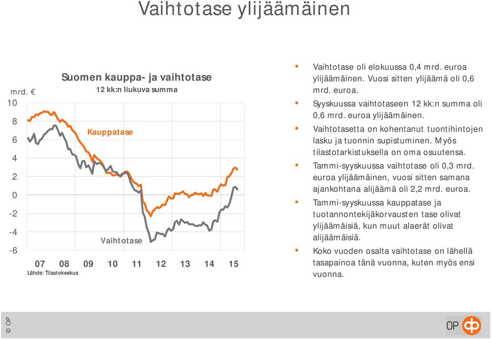 Vuosi sitten ylijäämä oli,6 mrd. euroa. Syyskuussa vaihtotaseen 12 kk:n summa oli,6 mrd. euroa ylijäämäinen. Vaihtotasetta on kohentanut tuontihintojen lasku ja tuonnin supistuminen.