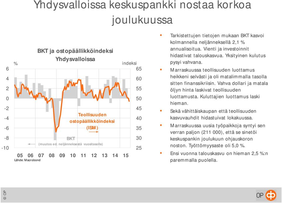 Vienti ja investoinnit hidastivat talouskasvua. Yksityinen kulutus pysyi vahvana. Marraskuussa teollisuuden luottamus heikkeni selvästi ja oli matalimmalla tasolla sitten finanssikriisin.