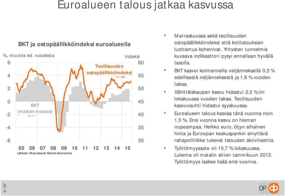 ostopäällikköindeksi että kotitalouksien luottamus kohenivat. Yritysten tunnelmia kuvaava indikaattori pysyi ennallaan hyvällä tasolla.