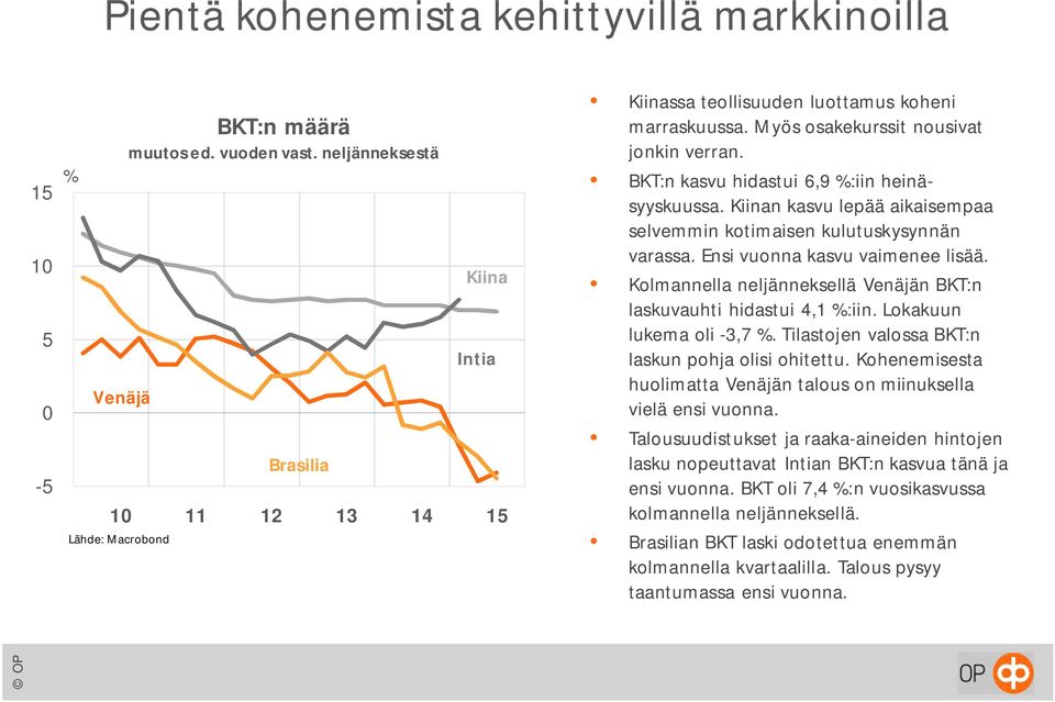 Kiinan kasvu lepää aikaisempaa selvemmin kotimaisen kulutuskysynnän varassa. Ensi vuonna kasvu vaimenee lisää. Kolmannella neljänneksellä Venäjän BKT:n laskuvauhti hidastui 4,1 %:iin.