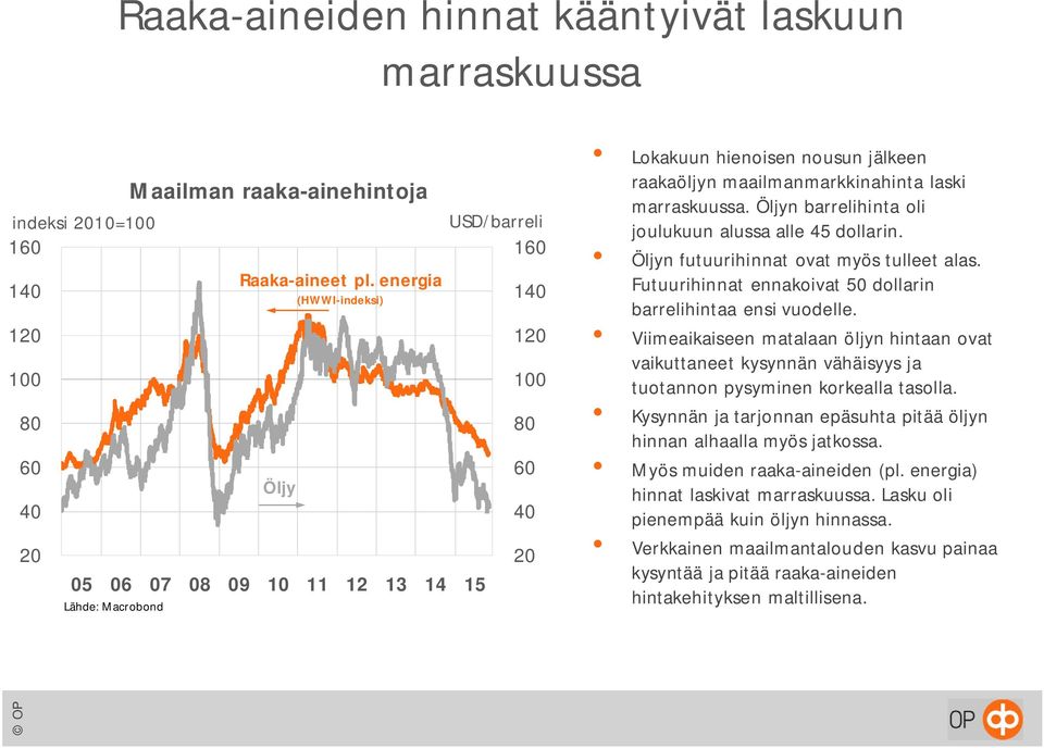 Öljyn barrelihinta oli joulukuun alussa alle 45 dollarin. Öljyn futuurihinnat ovat myös tulleet alas. Futuurihinnat ennakoivat 5 dollarin barrelihintaa ensi vuodelle.