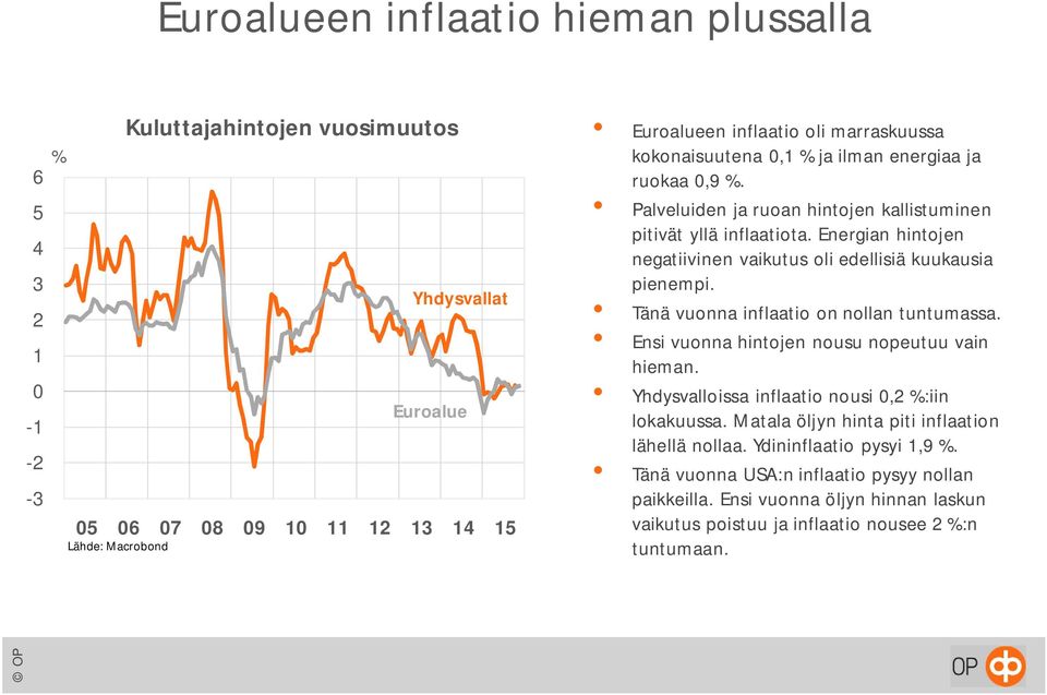 Energian hintojen negatiivinen vaikutus oli edellisiä kuukausia pienempi. Tänä vuonna inflaatio on nollan tuntumassa. Ensi vuonna hintojen nousu nopeutuu vain hieman.